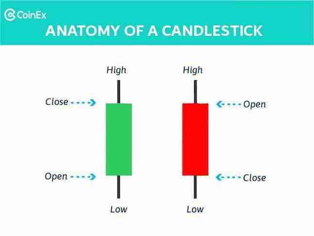 什么是蜡烛图?蜡烛图模式有哪些?蜡烛图详细介绍